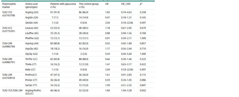 Features of toll-like receptor genes (TLR-2, TLR-3, TLR-4 and TLR-6) polymorphism in open-angle glaucoma patients.