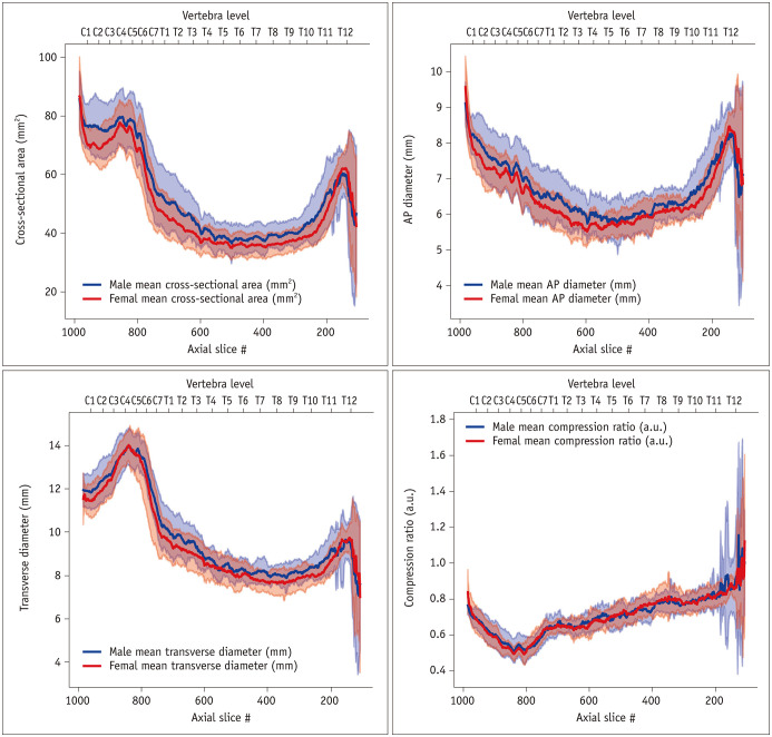 Establishing Normative Values for Entire Spinal Cord Morphometrics in East Asian Young Adults.