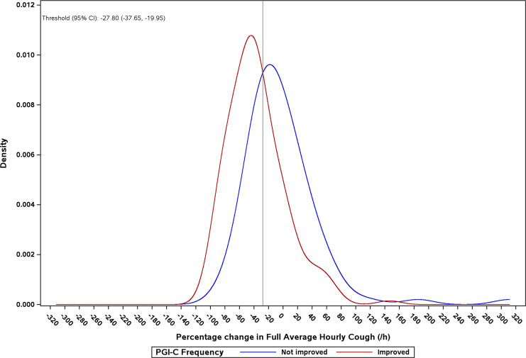 Interpretation of Change in Novel Digital Measures: A Statistical Review and Tutorial.