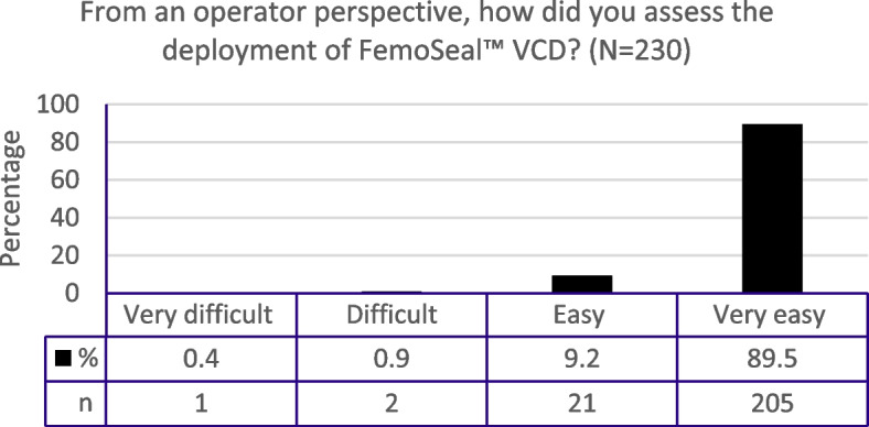FEMOSEAL CLOSE: multi-centre observational study with FemoSeal™ vascular closure device following peripheral percutaneous endovascular procedures.