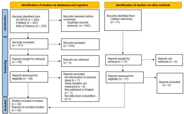 Sleep interventions in elite sport - a systematic review.