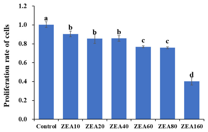 shRNA-interfered of Nrf2 reveals a critical role for Keap1-Nrf2 signaling pathway during effects of zearalenone induced oxidative stress in IPEC-J2 cells.