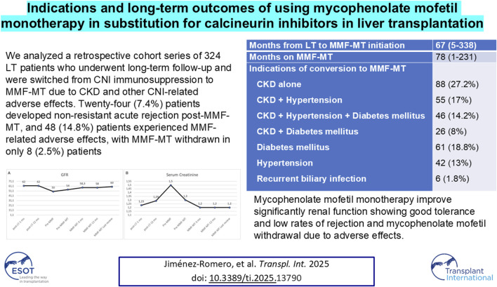 Indications and Long-Term Outcomes of Using Mycophenolate Mofetil Monotherapy in Substitution for Calcineurin Inhibitors in Liver Transplantation.