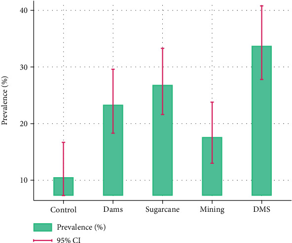 Impact of Titanium Mining and Other Anthropogenic Activities on Malaria Positivity Rates and Parasitemia in Five Selected Study Sites in Msambweni Subcounty, Kwale County, Kenya.
