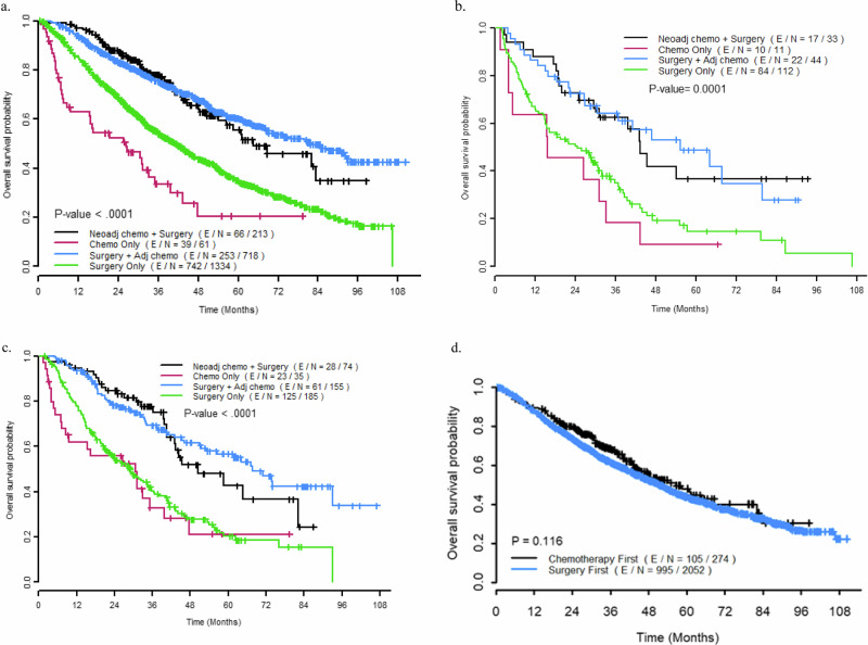 Sequence of therapy impact on older women with comorbidities and triple-negative or HER2-positive breast cancer.