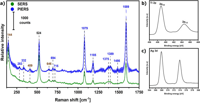 Long-lived photoexcitation probed by photo-induced enhanced Raman spectroscopy: unveiling charge dynamics in Ag-TiO<sub>2</sub> nano-heterojunctions.