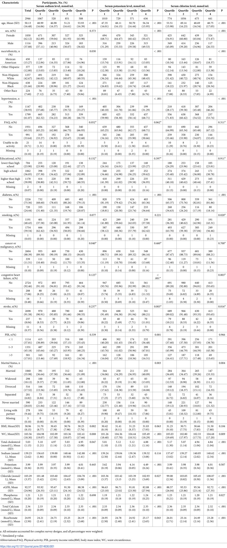 Associations of serum sodium, potassium and chloride levels with the all-cause and cardiovascular diseases mortality among patients with depression.