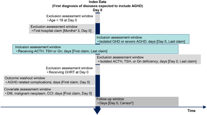 Prevalence and risk of complications in untreated patients with adult growth hormone deficiency.