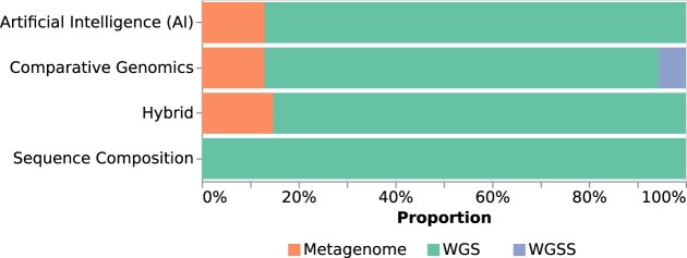 Current state and future prospects of Horizontal Gene Transfer detection.