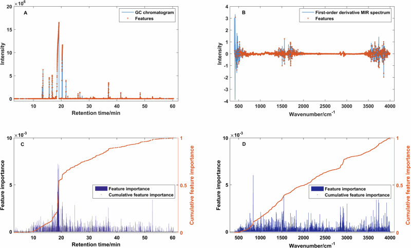 Geographical origin discrimination of Chenpi using machine learning and enhanced mid-level data fusion.