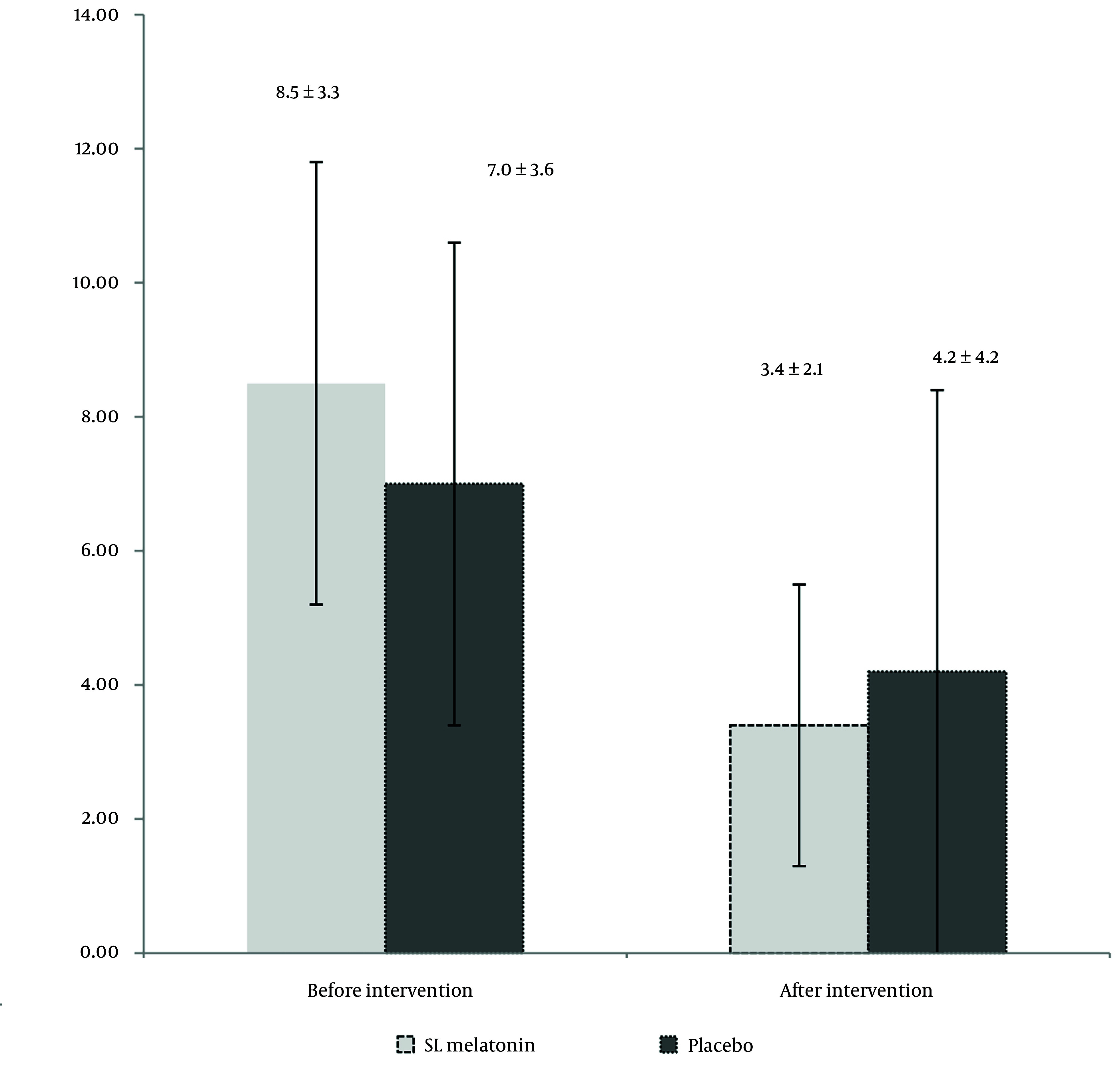 Assessment of the Efficacy and Safety of Sublingual Melatonin on Symptom Severity, Quality of Life, and Sleep Disorders in Patients with Irritable Bowel Syndrome.