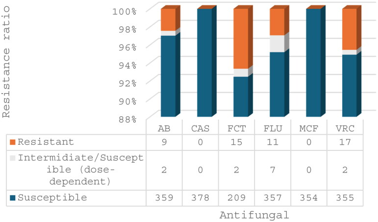 Trends in <i>Candida albicans</i> Bloodstream Infections and Antifungal Resistance in a Tertiary Care Hospital in South Korea (2013-2023).