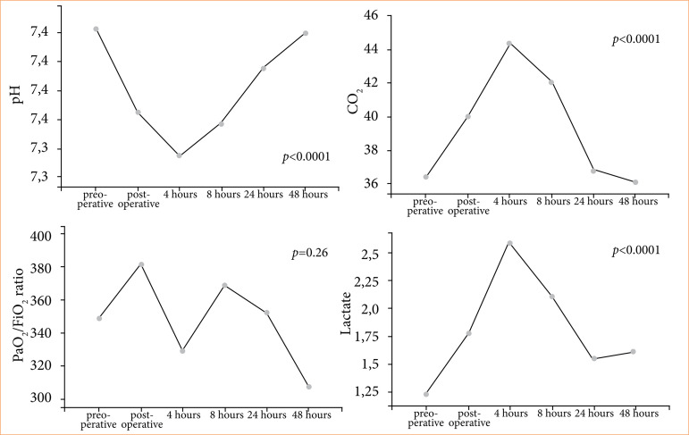 Acute inflammatory profile of patients submitted to pulmonary resection.
