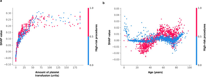 Impact of platelet transfusion and bleeding risk stratification in patients with immune thrombocytopenia before procedures.