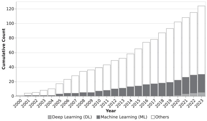 Current state and future prospects of Horizontal Gene Transfer detection.