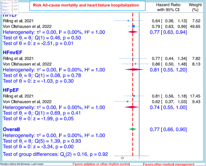 Atrial Fibrillation Recurrence Post-Ablation Across Heart Failure Categories: A Systematic Review and Meta-analysis.