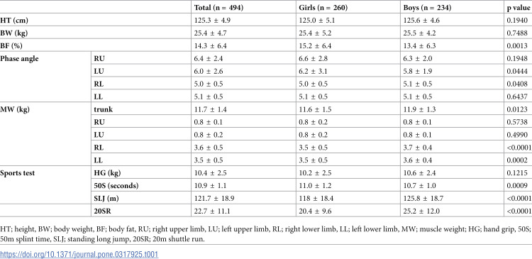 Effects of outdoor play on body composition and physical performance in children: the Yamanashi Adjunct study of the Japan Environment and Children's Study.
