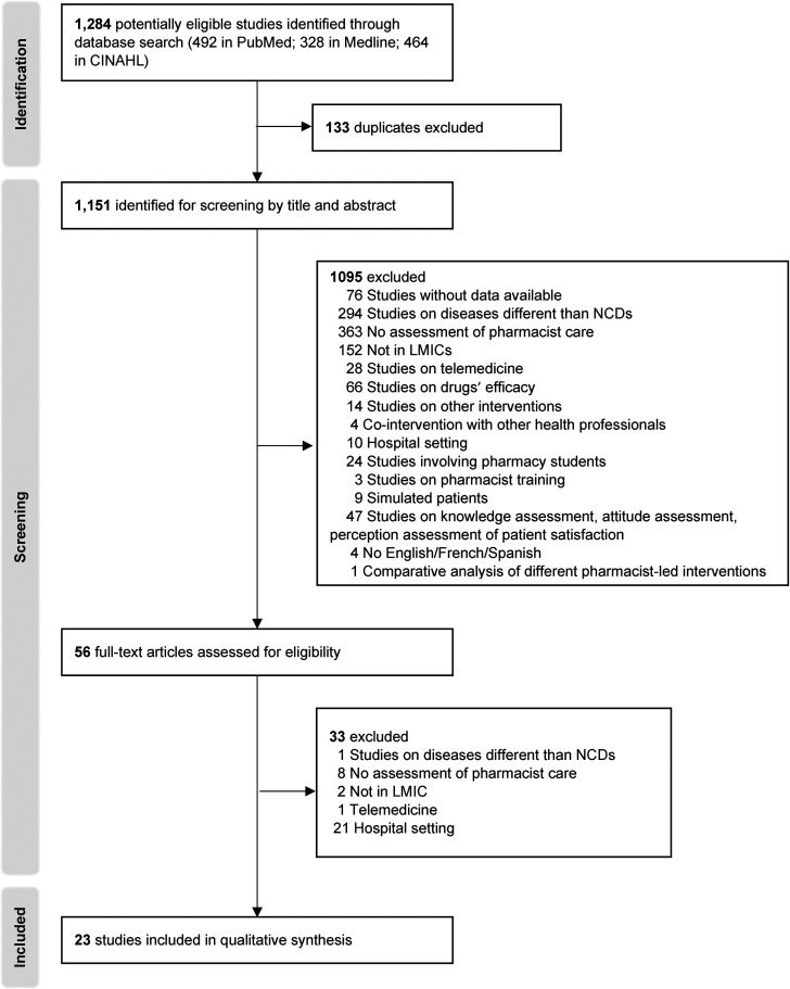 Expanding access to NCD services via community retail pharmacies in LMICs: a systematic review of the literature.