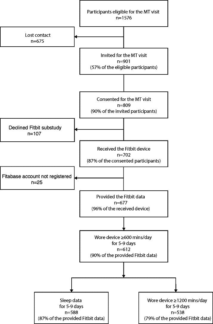 Using a Consumer Wearable Activity Monitoring Device to Study Physical Activity and Sleep Among Adolescents in Project Viva: Cohort Study.
