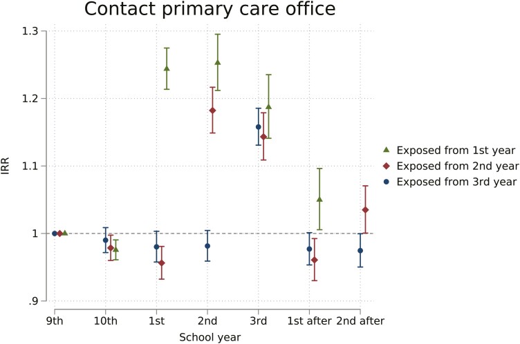 School absence policy and healthcare use: a difference-in-difference cohort analysis.