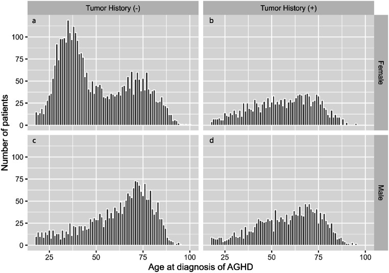 Prevalence and risk of complications in untreated patients with adult growth hormone deficiency.