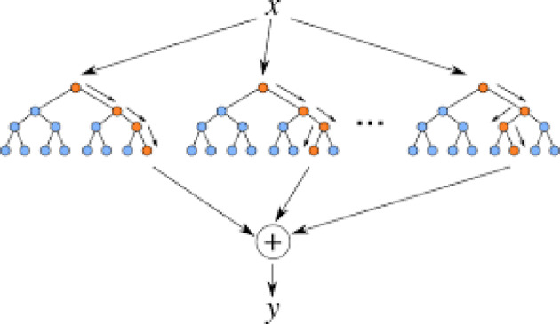 A hybrid time series forecasting approach integrating fuzzy clustering and machine learning for enhanced power consumption prediction.
