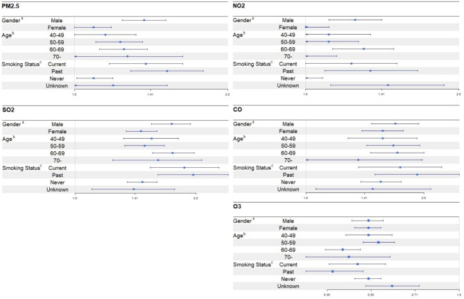 Association between annual concentration of air pollutants and incidence of metabolic syndrome among Korean adults: Korean Genome and Epidemiology Study (KoGES).
