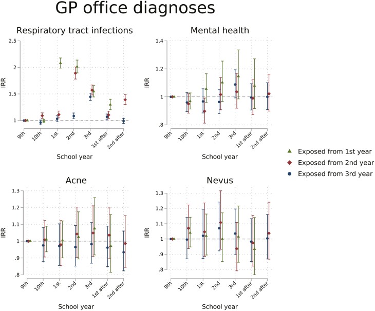 School absence policy and healthcare use: a difference-in-difference cohort analysis.