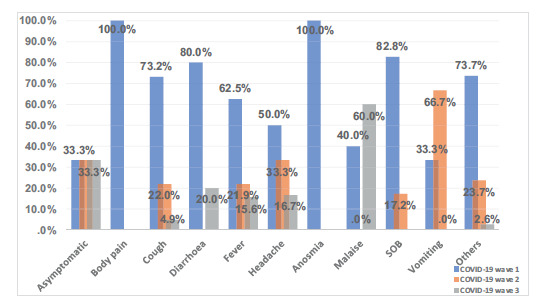 Outcomes of pregnant ICU patients with severe COVID-19 pneumonia in Qatar during the three waves of the COVID-19 pandemic: A retrospective cohort study.