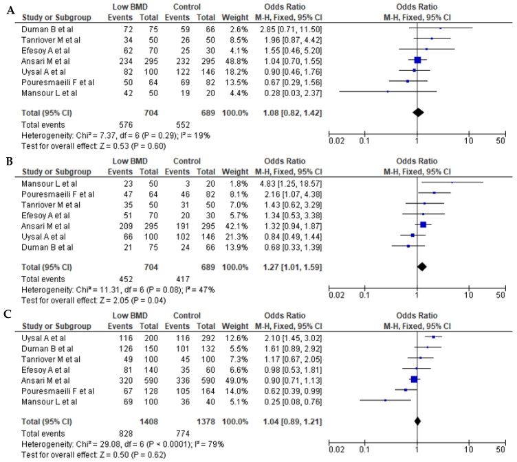 Association Between Vitamin D Receptor BsmI Polymorphism and Low Bone Mineral Density in Postmenopausal Women in the MENA Region.