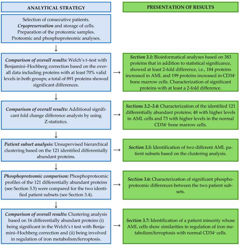 Proteomic Comparison of Acute Myeloid Leukemia Cells and Normal CD34<sup>+</sup> Bone Marrow Cells: Studies of Leukemia Cell Differentiation and Regulation of Iron Metabolism/Ferroptosis.