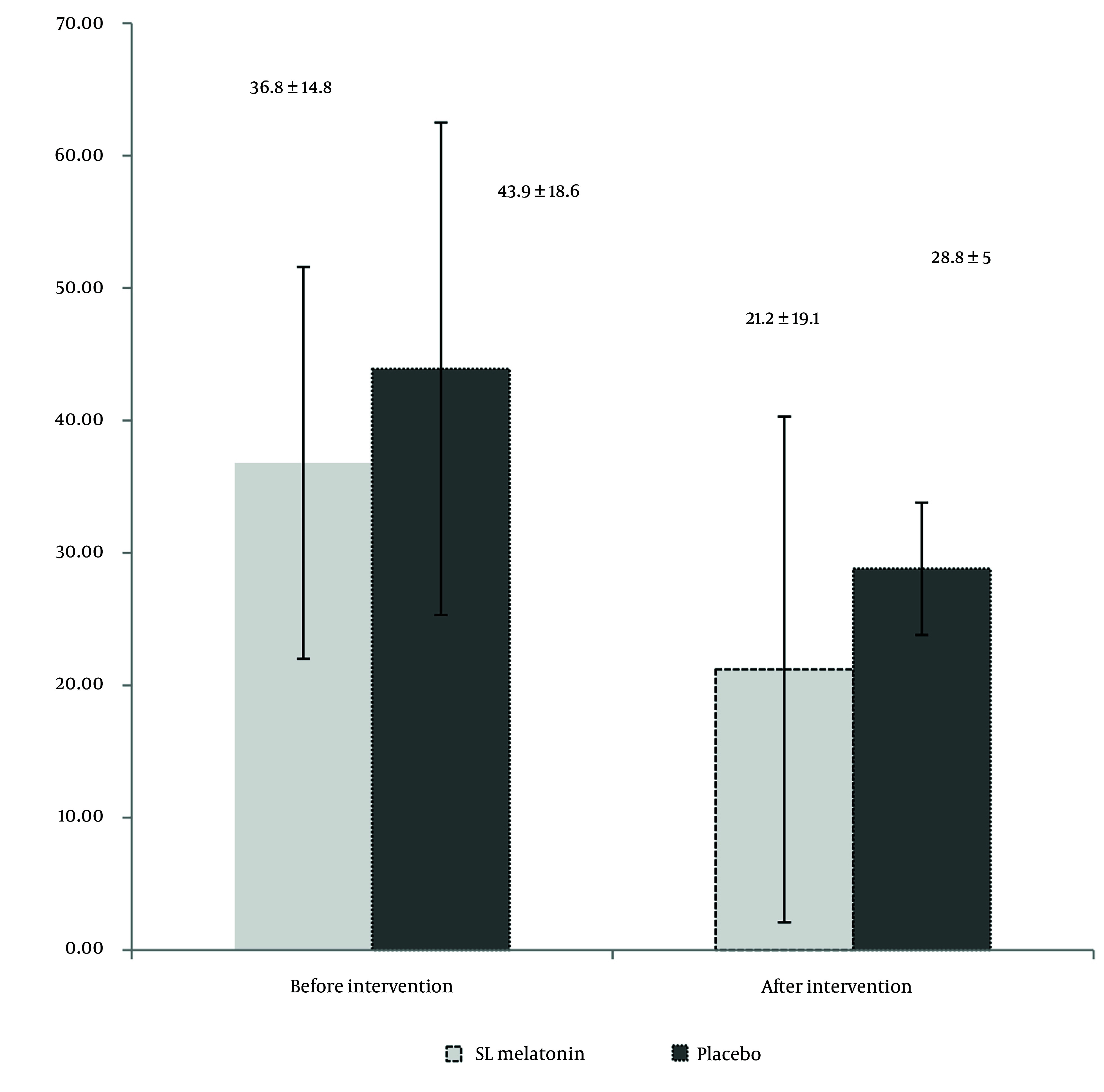 Assessment of the Efficacy and Safety of Sublingual Melatonin on Symptom Severity, Quality of Life, and Sleep Disorders in Patients with Irritable Bowel Syndrome.