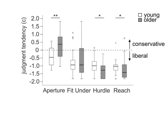 Older adults do not consistently overestimate their action opportunities across different settings.