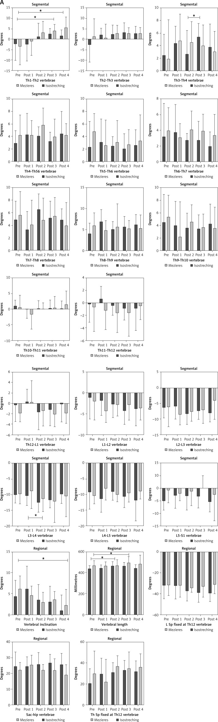 A double-blind randomized controlled trial comparing the effects of the Mézières method and Isostretching postures in sagittal stand position evaluated through the Spinal Mouse<sup>®</sup> in elite rhythmic gymnasts with low back pain.