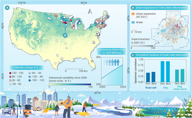 Deicing salt exacerbates freshwater salinization under climate change and human activities.