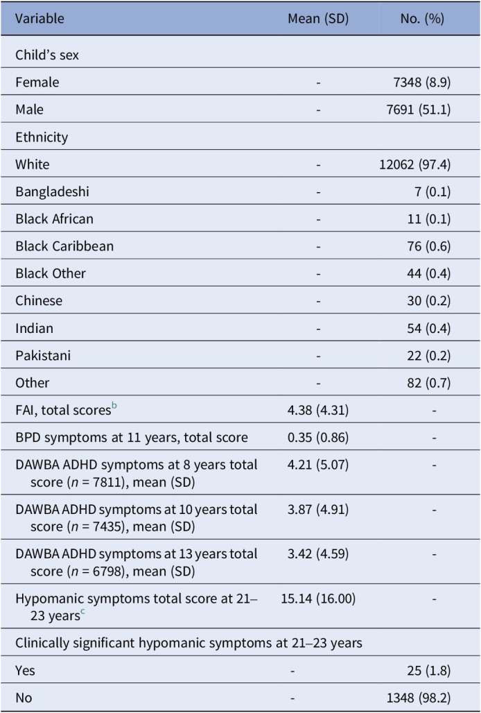 ADHD symptom trajectories across childhood and early adolescence and risk for hypomanic symptoms in young adulthood.