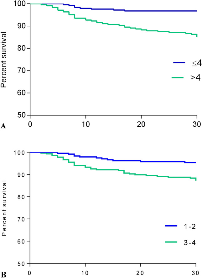 Performance of the Nottingham hip fracture score (NHFS) as a predictor of 30-day mortality after proximal femur fracture in an older people Brazilian cohort.