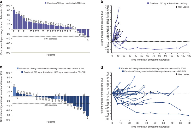 CITRINO: phase 1 dose escalation study of anti-LAG-3 antibody encelimab alone or in combination with anti-PD-1 dostarlimab in patients with advanced/metastatic solid tumours.