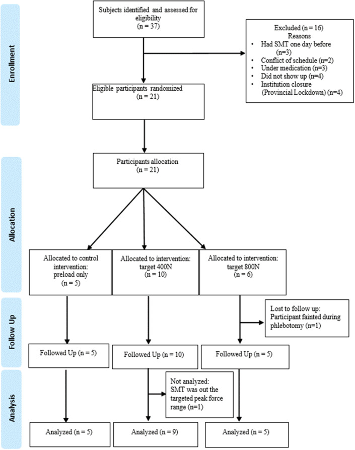 Preliminary insights into the effects of spinal manipulation therapy of different force magnitudes on blood biomarkers of oxidative stress and pro-resolution of inflammation mediators.