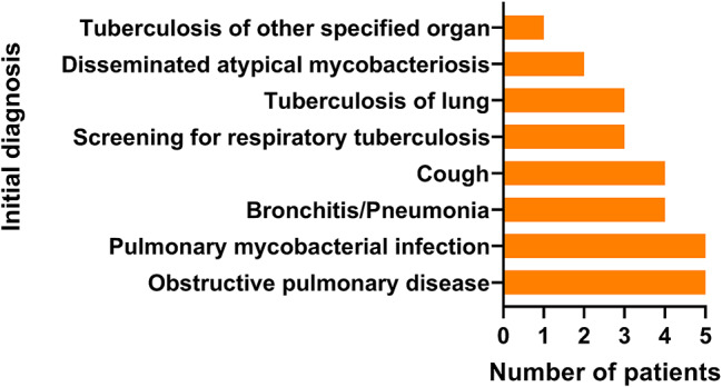 Diagnostics, resistance and clinical relevance of non-tuberculous mycobacteria unidentified at the species level by line probe assays: a bi-national study.