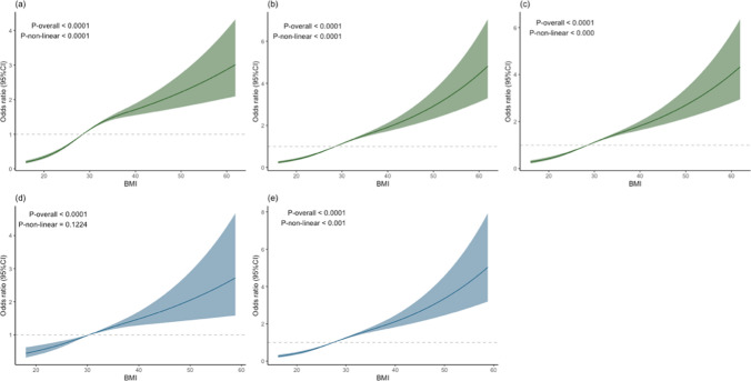 Exploring the mediating role of the non-high-density lipoprotein cholesterol to high-density lipoprotein cholesterol ratio (NHHR) in the association between obesity and sleep-disordered breathing.