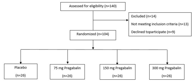 The Effect of Pregabalin on Preoperative Anxiety and Postoperative Pain in Patients Undergoing Percutaneous Nephrolithotomy: A Randomized Controlled Trial.