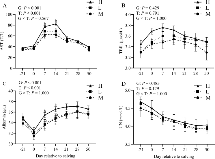 Effect of body condition score loss during the transition period on metabolism, milk yield and health in Holstein cows.