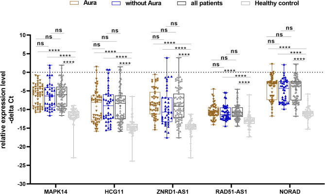 Up-regulation of MAPK14-related lncRNAs in the circulation of migraineurs.