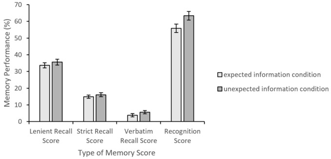 Memory and False Memory for Information That Is Either Expected or Unexpected Based on Age Stereotypes.