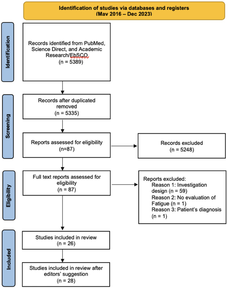 Fatigue in multiple sclerosis: A scoping review of pharmacological and nonpharmacological interventions.