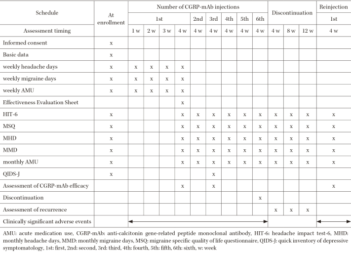 Comparison of Early-onset Efficacy of Anti-calcitonin Gene-related Peptide Monoclonal Antibodies for Patients with Migraine in Real-world Clinical Practice: Study Protocol for an Exploratory Clinical Trial.