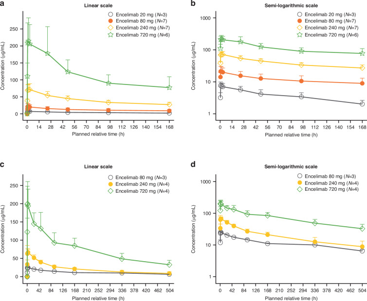 CITRINO: phase 1 dose escalation study of anti-LAG-3 antibody encelimab alone or in combination with anti-PD-1 dostarlimab in patients with advanced/metastatic solid tumours.