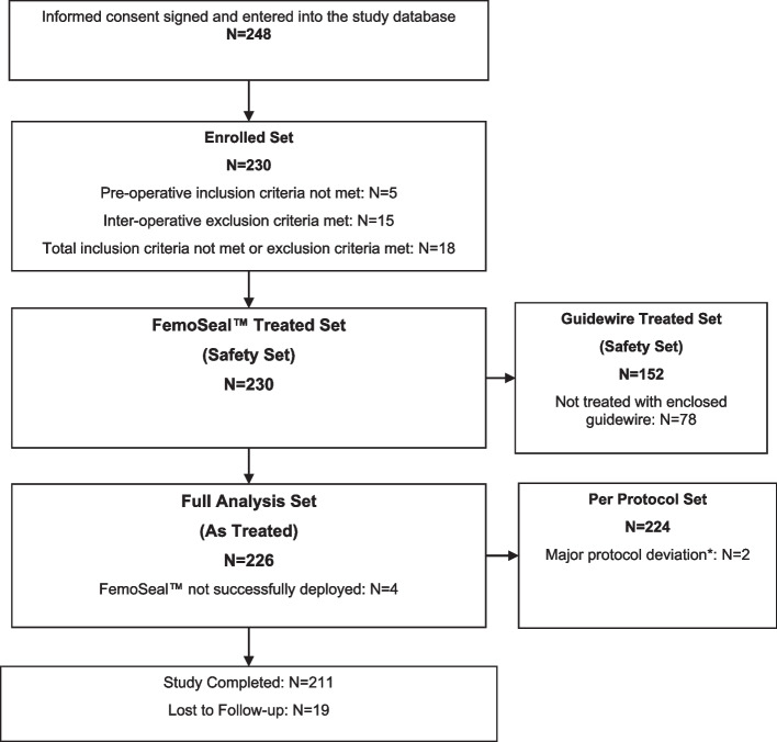 FEMOSEAL CLOSE: multi-centre observational study with FemoSeal™ vascular closure device following peripheral percutaneous endovascular procedures.