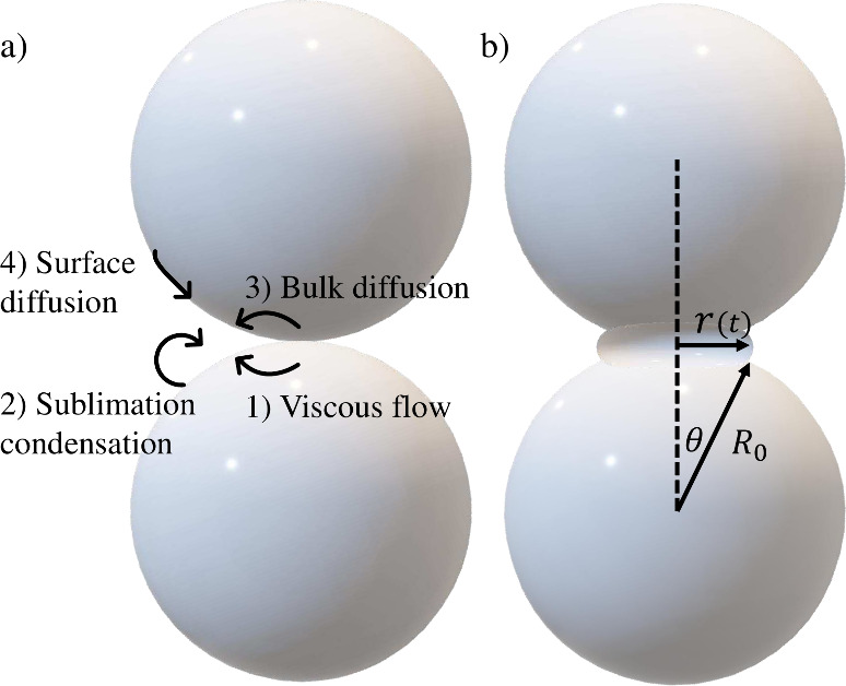 Ice Sintering by Sublimation and Condensation.